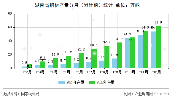 湖南省銅材產(chǎn)量分月（累計值）統(tǒng)計