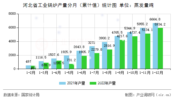 河北省工業(yè)鍋爐產(chǎn)量分月（累計值）統(tǒng)計圖