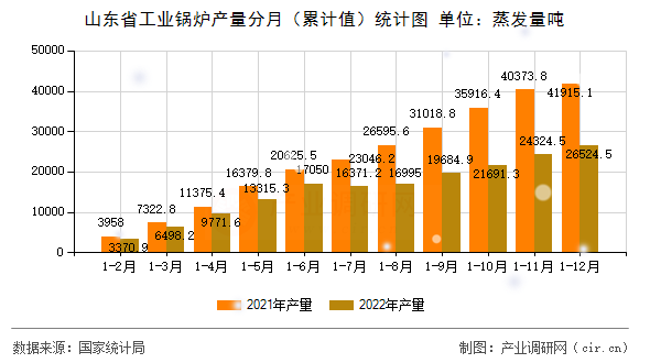 山東省工業(yè)鍋爐產(chǎn)量分月（累計值）統(tǒng)計圖