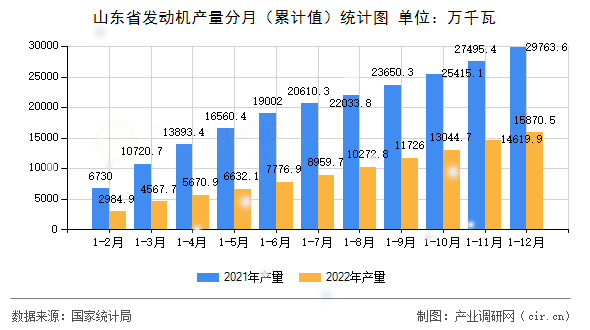 山東省發(fā)動機(jī)產(chǎn)量分月(累計值)統(tǒng)計圖 山東省發(fā)動機(jī)產(chǎn)量分月(累計值)統(tǒng)計圖