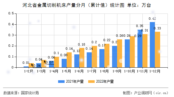 河北省金屬切削機床產量分月（累計值）統(tǒng)計圖