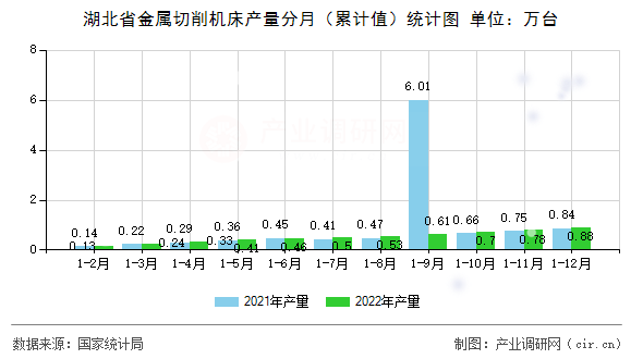 湖北省金屬切削機(jī)床產(chǎn)量分月（累計(jì)值）統(tǒng)計(jì)圖