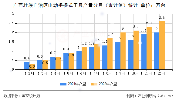 廣西壯族自治區(qū)電動(dòng)手提式工具產(chǎn)量分月（累計(jì)值）統(tǒng)計(jì)