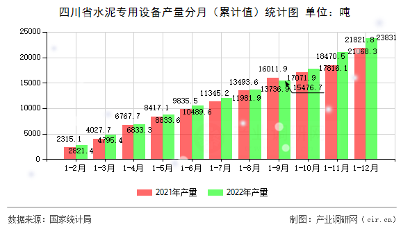 四川省水泥專用設備產(chǎn)量分月（累計值）統(tǒng)計圖