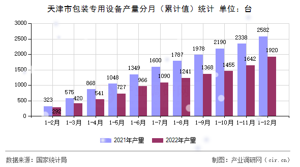 天津市包裝專用設(shè)備產(chǎn)量分月（累計值）統(tǒng)計