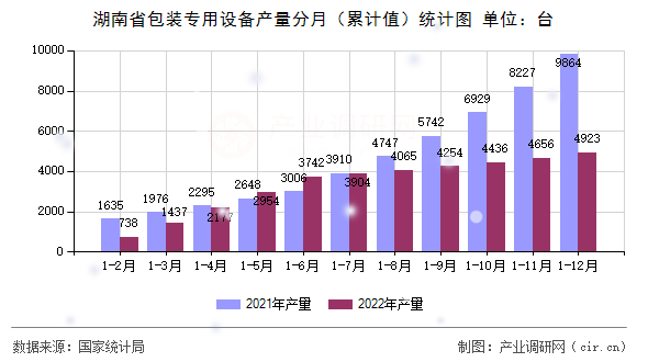 湖南省包裝專用設備產(chǎn)量分月（累計值）統(tǒng)計圖