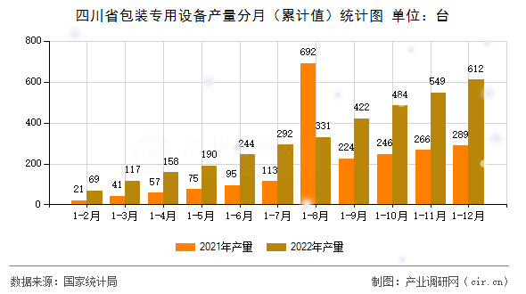 四川省包裝專用設(shè)備產(chǎn)量分月（累計(jì)值）統(tǒng)計(jì)圖