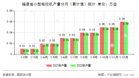 福建省小型拖拉機產量分月(累計值)統(tǒng)計 福建省小型拖拉機產量分月(累計值)統(tǒng)計