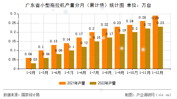 廣東省小型拖拉機(jī)產(chǎn)量分月（累計(jì)值）統(tǒng)計(jì)圖