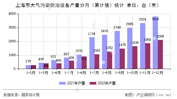 上海市大氣污染防治設(shè)備產(chǎn)量分月（累計值）統(tǒng)計