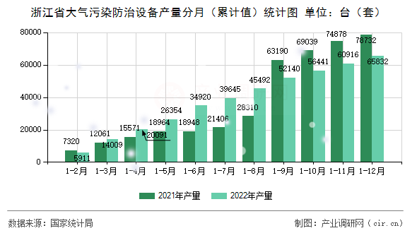 浙江省大氣污染防治設(shè)備產(chǎn)量分月（累計值）統(tǒng)計圖