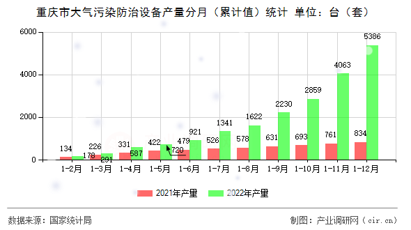 重慶市大氣污染防治設(shè)備產(chǎn)量分月（累計值）統(tǒng)計