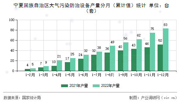 寧夏回族自治區(qū)大氣污染防治設(shè)備產(chǎn)量分月(累計(jì)值)統(tǒng)計(jì) 寧夏回族自治區(qū)大氣污染防治設(shè)備產(chǎn)量分月(累計(jì)值)統(tǒng)計(jì)