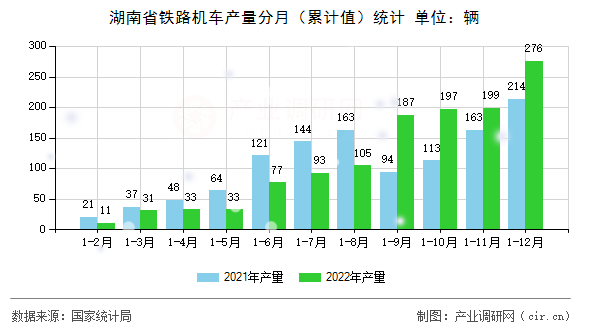 湖南省鐵路機(jī)車產(chǎn)量分月（累計(jì)值）統(tǒng)計(jì)
