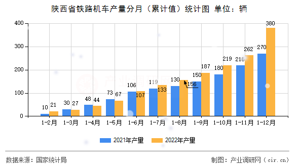陜西省鐵路機(jī)車產(chǎn)量分月（累計(jì)值）統(tǒng)計(jì)圖
