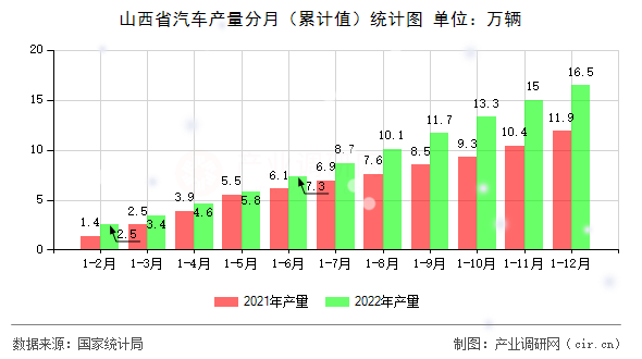 山西省汽車產(chǎn)量分月（累計(jì)值）統(tǒng)計(jì)圖