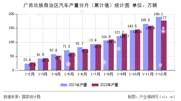 廣西壯族自治區(qū)汽車(chē)產(chǎn)量分月（累計(jì)值）統(tǒng)計(jì)圖