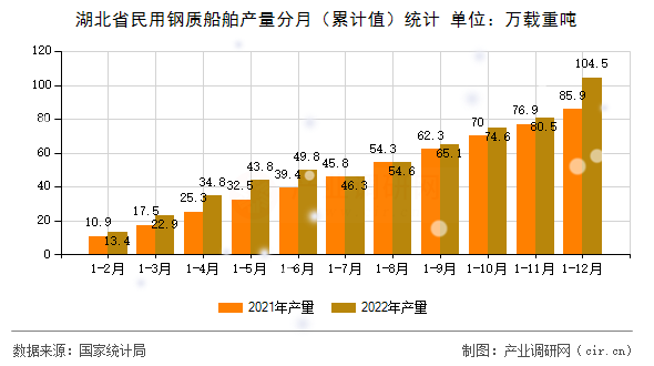 湖北省民用鋼質(zhì)船舶產(chǎn)量分月（累計(jì)值）統(tǒng)計(jì)