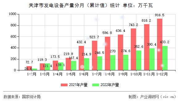 天津市發(fā)電設(shè)備產(chǎn)量分月（累計值）統(tǒng)計