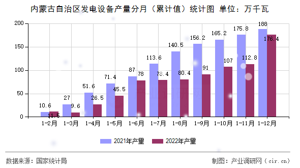 內(nèi)蒙古自治區(qū)發(fā)電設(shè)備產(chǎn)量分月(累計(jì)值)統(tǒng)計(jì)圖 內(nèi)蒙古自治區(qū)發(fā)電設(shè)備產(chǎn)量分月(累計(jì)值)統(tǒng)計(jì)圖