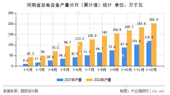 河南省發(fā)電設(shè)備產(chǎn)量分月(累計(jì)值)統(tǒng)計(jì) 河南省發(fā)電設(shè)備產(chǎn)量分月(累計(jì)值)統(tǒng)計(jì)