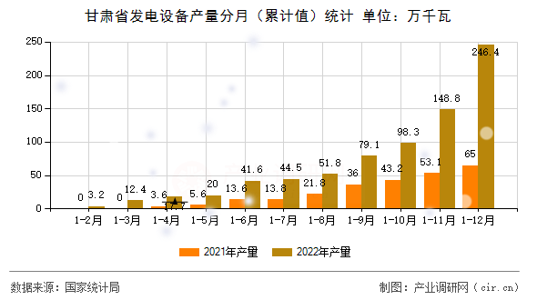 甘肅省發(fā)電設(shè)備產(chǎn)量分月(累計值)統(tǒng)計 甘肅省發(fā)電設(shè)備產(chǎn)量分月(累計值)統(tǒng)計