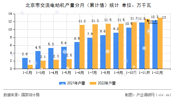北京市交流電動機(jī)產(chǎn)量分月（累計值）統(tǒng)計