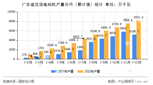 廣東省交流電動(dòng)機(jī)產(chǎn)量分月（累計(jì)值）統(tǒng)計(jì)