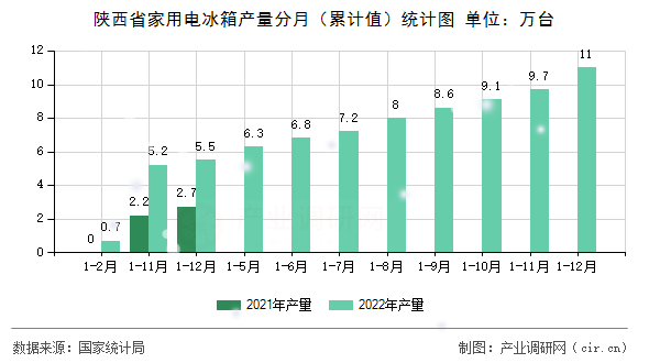 陜西省家用電冰箱產(chǎn)量分月(累計值)統(tǒng)計圖 陜西省家用電冰箱產(chǎn)量分月(累計值)統(tǒng)計圖