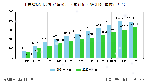 山東省家用冷柜產(chǎn)量分月(累計(jì)值)統(tǒng)計(jì)圖 山東省家用冷柜產(chǎn)量分月(累計(jì)值)統(tǒng)計(jì)圖
