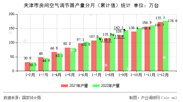天津市房間空氣調節(jié)器產(chǎn)量分月(累計值)統(tǒng)計 天津市房間空氣調節(jié)器產(chǎn)量分月(累計值)統(tǒng)計