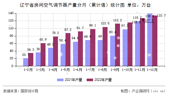 遼寧省房間空氣調(diào)節(jié)器產(chǎn)量分月（累計(jì)值）統(tǒng)計(jì)圖