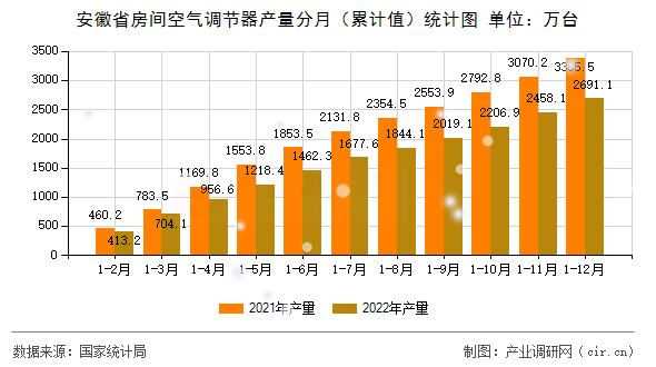 安徽省房間空氣調(diào)節(jié)器產(chǎn)量分月（累計值）統(tǒng)計圖