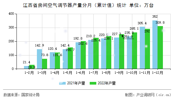 江西省房間空氣調(diào)節(jié)器產(chǎn)量分月（累計(jì)值）統(tǒng)計(jì)