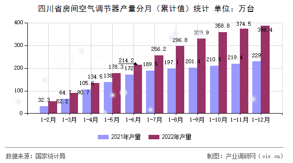 四川省房間空氣調(diào)節(jié)器產(chǎn)量分月（累計值）統(tǒng)計