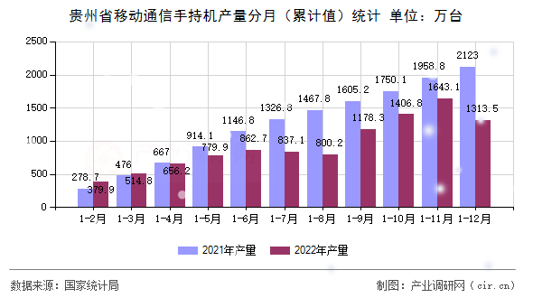 貴州省移動通信手持機(jī)產(chǎn)量分月（累計值）統(tǒng)計