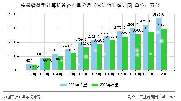 安徽省微型計算機設(shè)備產(chǎn)量分月（累計值）統(tǒng)計圖