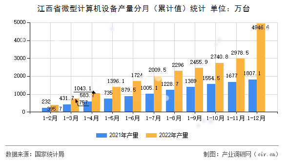 江西省微型計算機設備產量分月（累計值）統(tǒng)計
