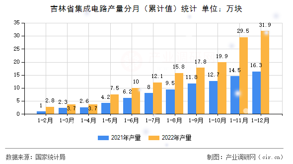 吉林省集成電路產(chǎn)量分月（累計值）統(tǒng)計