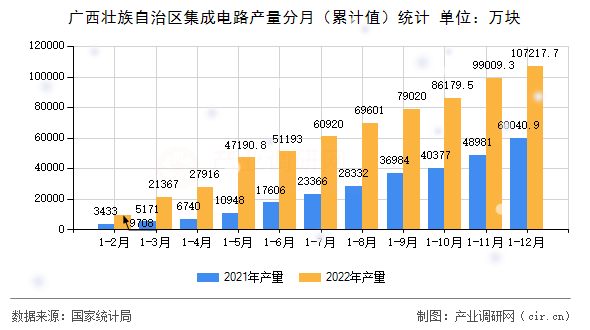 廣西壯族自治區(qū)集成電路產(chǎn)量分月(累計(jì)值)統(tǒng)計(jì) 廣西壯族自治區(qū)集成電路產(chǎn)量分月(累計(jì)值)統(tǒng)計(jì)