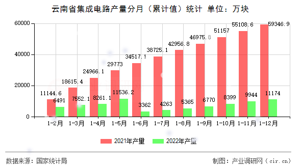 云南省集成電路產量分月（累計值）統(tǒng)計