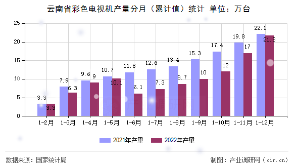 云南省彩色電視機(jī)產(chǎn)量分月（累計(jì)值）統(tǒng)計(jì)
