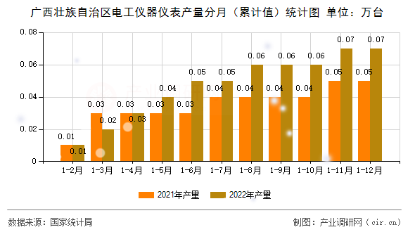 廣西壯族自治區(qū)電工儀器儀表產(chǎn)量分月（累計(jì)值）統(tǒng)計(jì)圖