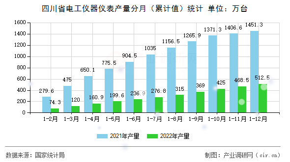 四川省電工儀器儀表產量分月（累計值）統(tǒng)計