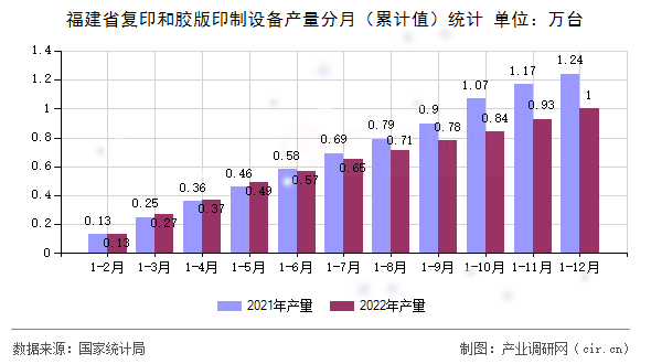 福建省復印和膠版印制設(shè)備產(chǎn)量分月(累計值)統(tǒng)計 福建省復印和膠版印制設(shè)備產(chǎn)量分月(累計值)統(tǒng)計