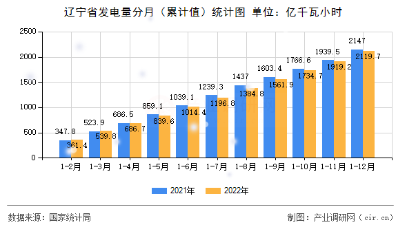遼寧省發(fā)電量分月（累計(jì)值）統(tǒng)計(jì)圖