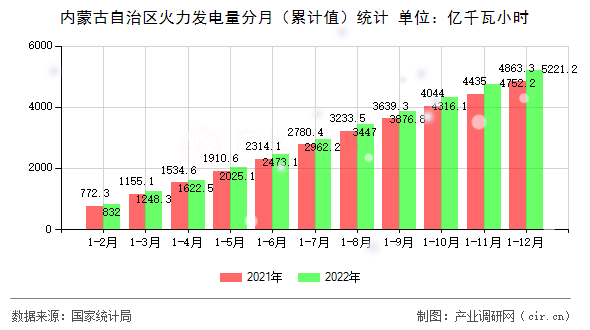 內(nèi)蒙古自治區(qū)火力發(fā)電量分月(累計值)統(tǒng)計 內(nèi)蒙古自治區(qū)火力發(fā)電量分月(累計值)統(tǒng)計
