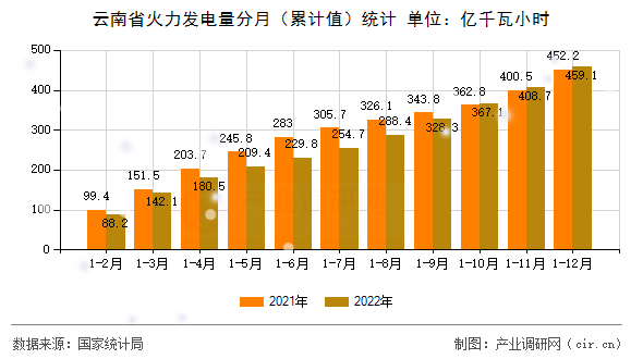 云南省火力發(fā)電量分月(累計值)統(tǒng)計 云南省火力發(fā)電量分月(累計值)統(tǒng)計