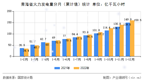 青海省火力發(fā)電量分月(累計值)統(tǒng)計 青海省火力發(fā)電量分月(累計值)統(tǒng)計