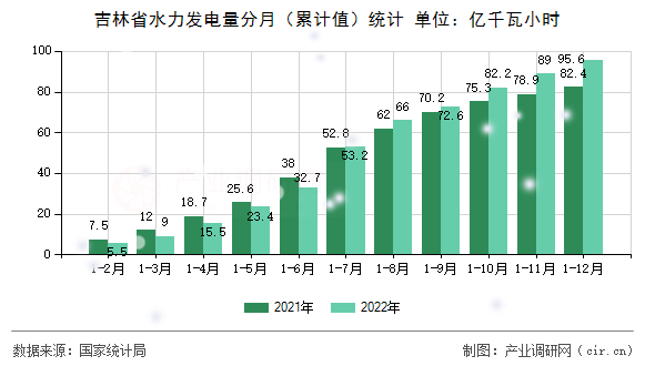 吉林省水力發(fā)電量分月(累計(jì)值)統(tǒng)計(jì) 吉林省水力發(fā)電量分月(累計(jì)值)統(tǒng)計(jì)